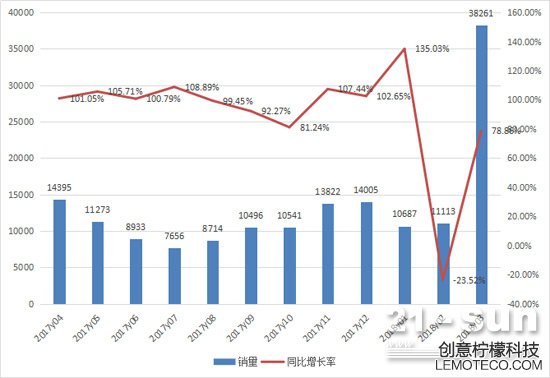 2017年4月至2018年3月挖掘機(jī)月銷量情況