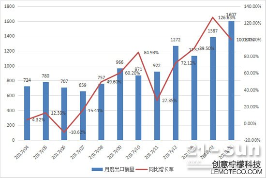 2017年4月至2018年3月挖掘機(jī)月度出口情況